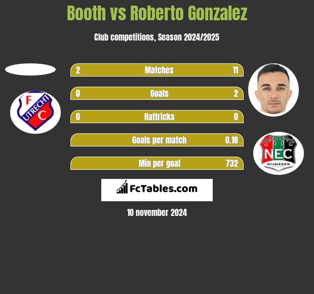 Booth vs Roberto Gonzalez h2h player stats