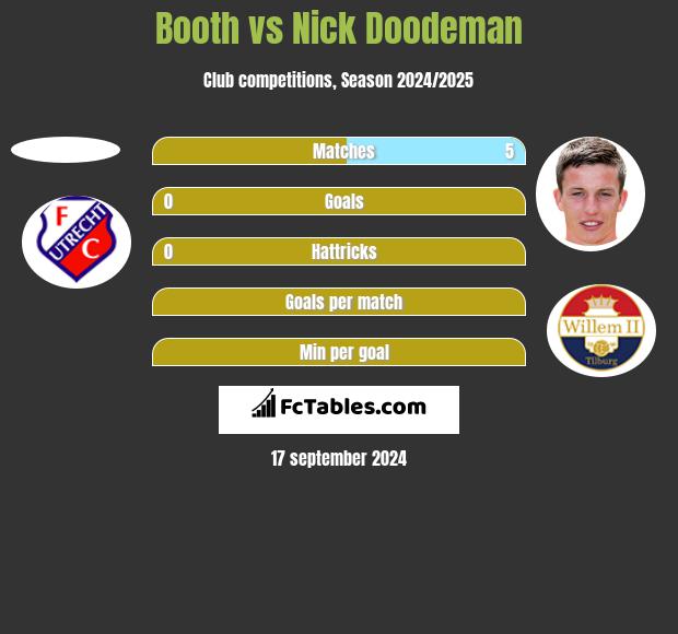 Booth vs Nick Doodeman h2h player stats