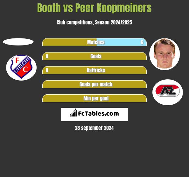 Booth vs Peer Koopmeiners h2h player stats