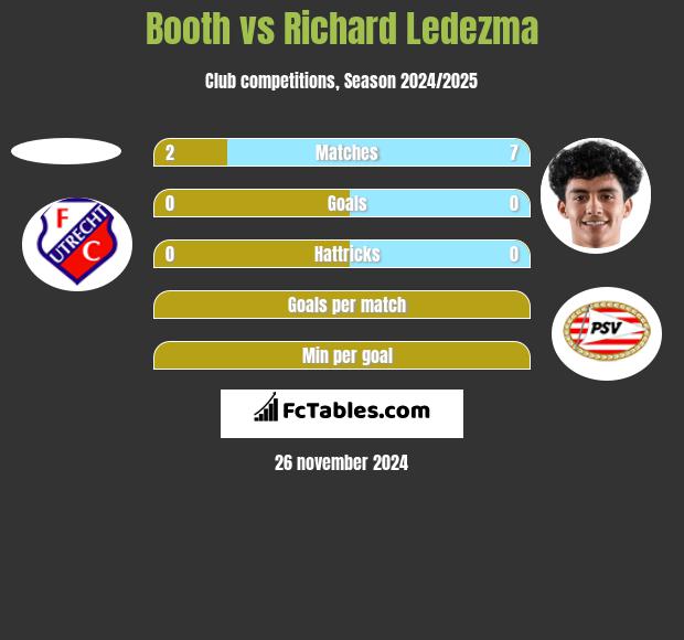 Booth vs Richard Ledezma h2h player stats