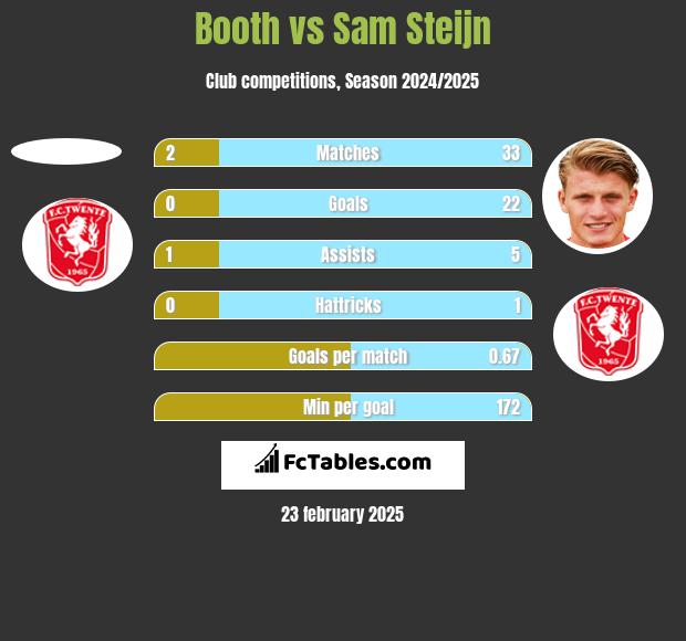 Booth vs Sam Steijn h2h player stats