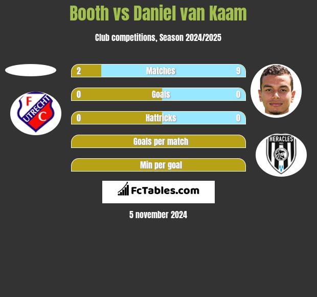 Booth vs Daniel van Kaam h2h player stats