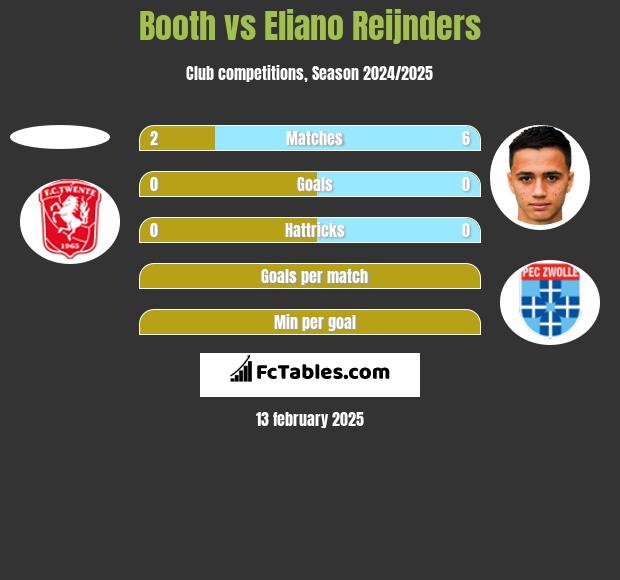 Booth vs Eliano Reijnders h2h player stats