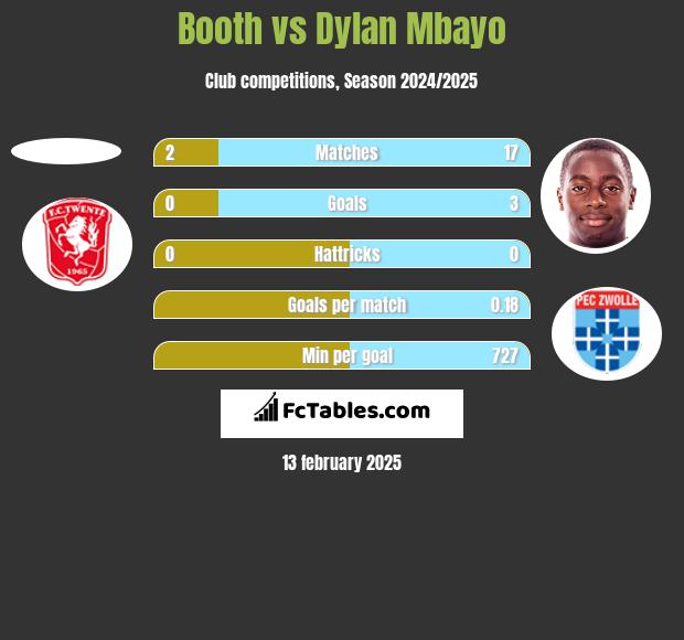 Booth vs Dylan Mbayo h2h player stats