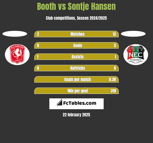 Booth vs Sontje Hansen h2h player stats