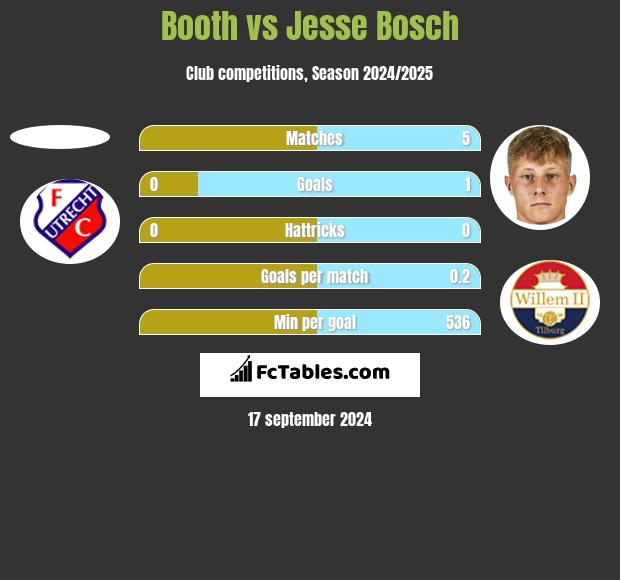 Booth vs Jesse Bosch h2h player stats