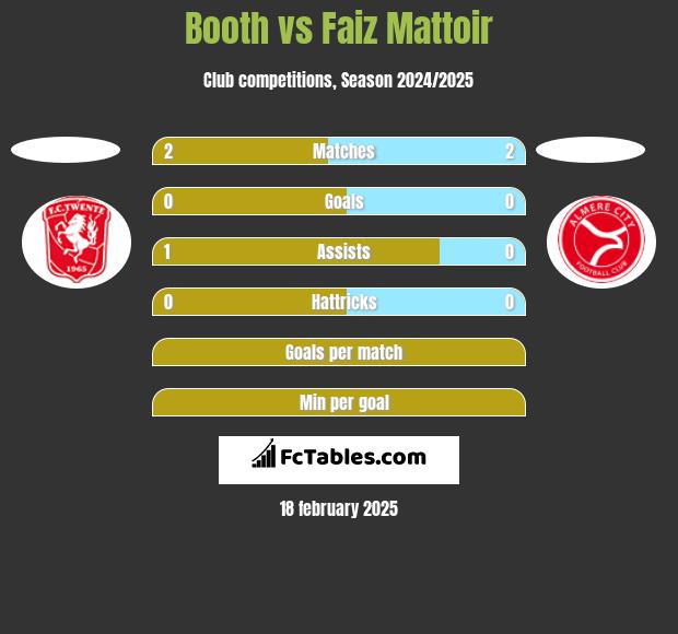 Booth vs Faiz Mattoir h2h player stats