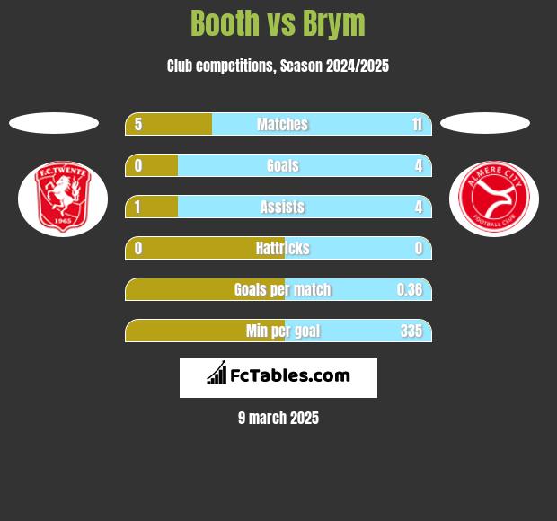 Booth vs Brym h2h player stats