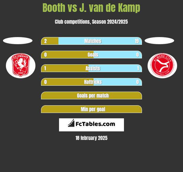 Booth vs J. van de Kamp h2h player stats