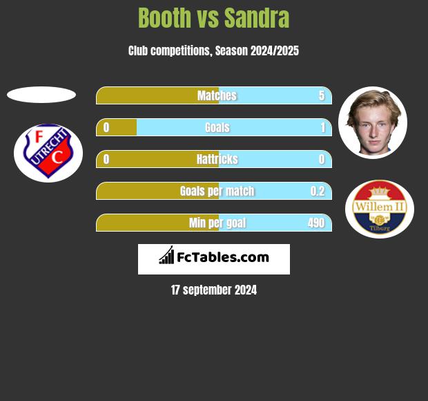 Booth vs Sandra h2h player stats