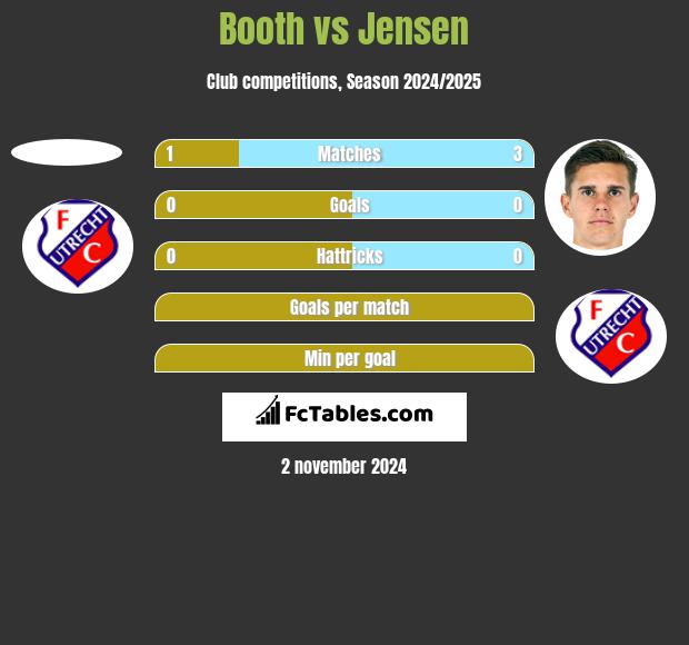 Booth vs Jensen h2h player stats