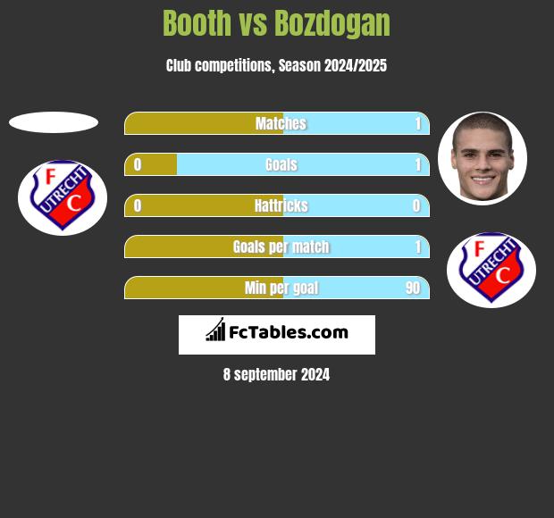 Booth vs Bozdogan h2h player stats