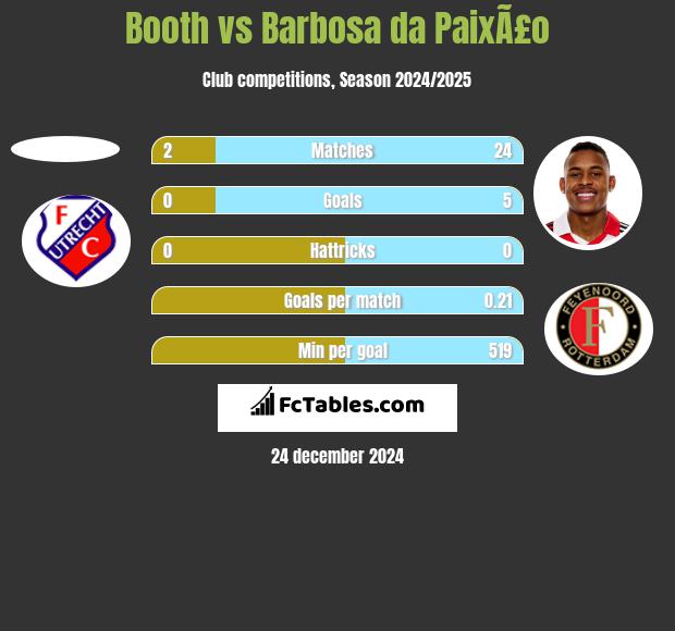 Booth vs Barbosa da PaixÃ£o h2h player stats