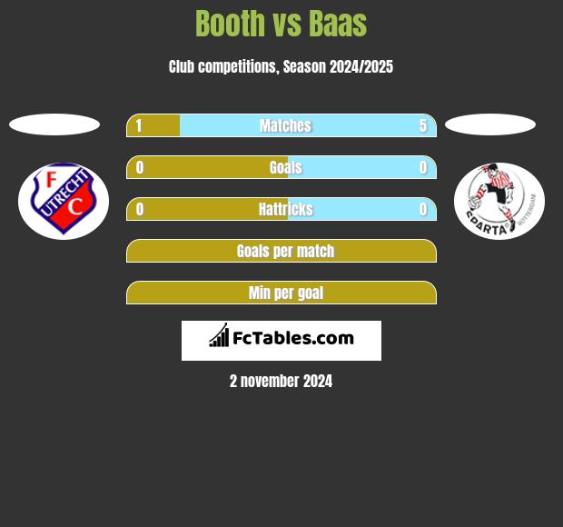 Booth vs Baas h2h player stats