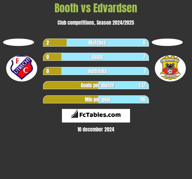 Booth vs Edvardsen h2h player stats