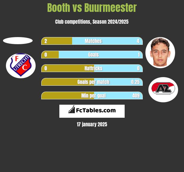 Booth vs Buurmeester h2h player stats