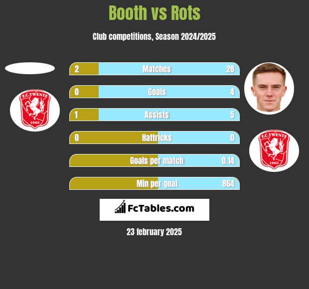 Booth vs Rots h2h player stats