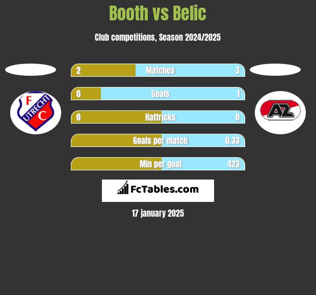 Booth vs Belic h2h player stats