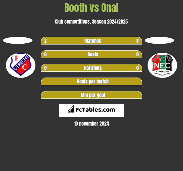 Booth vs Onal h2h player stats