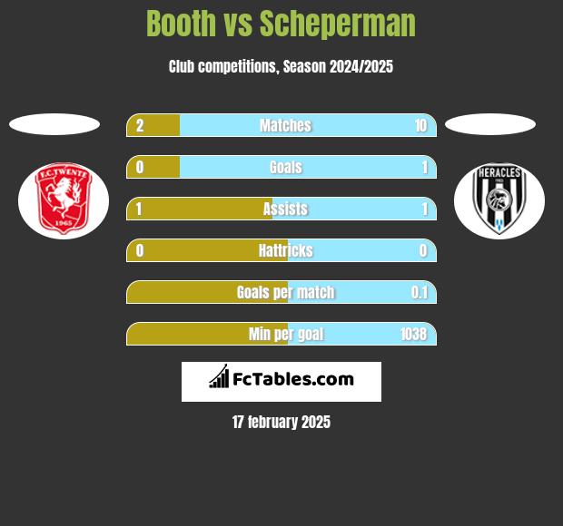 Booth vs Scheperman h2h player stats