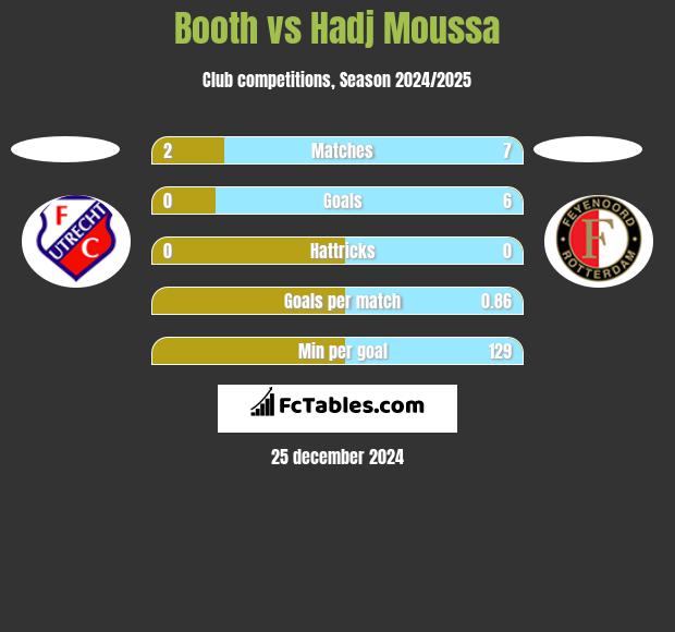 Booth vs Hadj Moussa h2h player stats