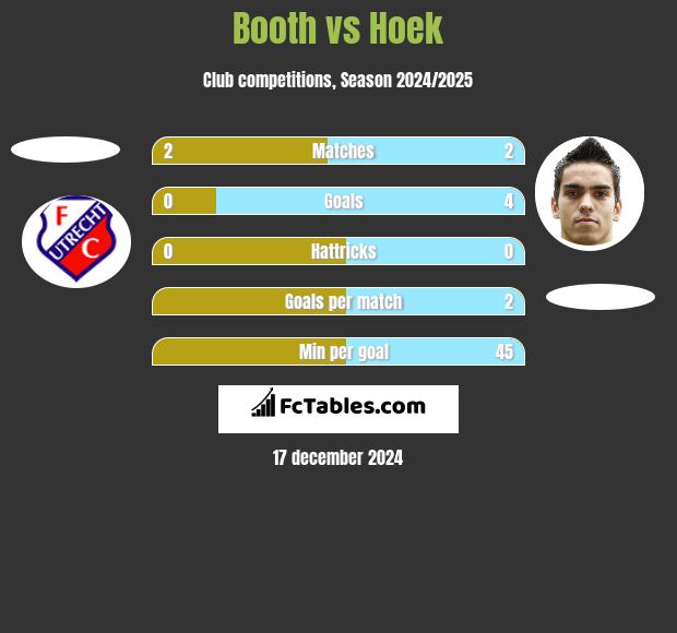 Booth vs Hoek h2h player stats