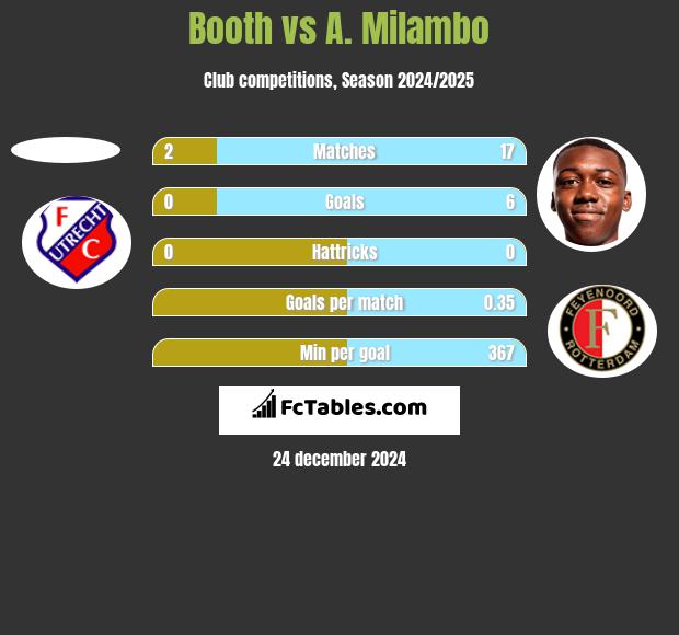 Booth vs A. Milambo h2h player stats