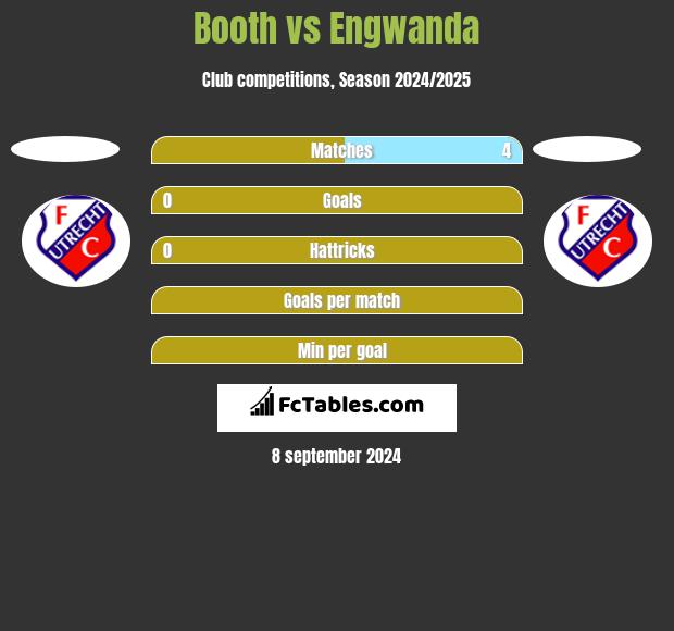 Booth vs Engwanda h2h player stats