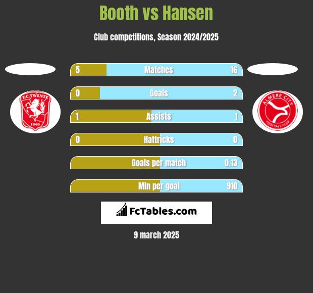 Booth vs Hansen h2h player stats