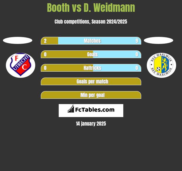 Booth vs D. Weidmann h2h player stats