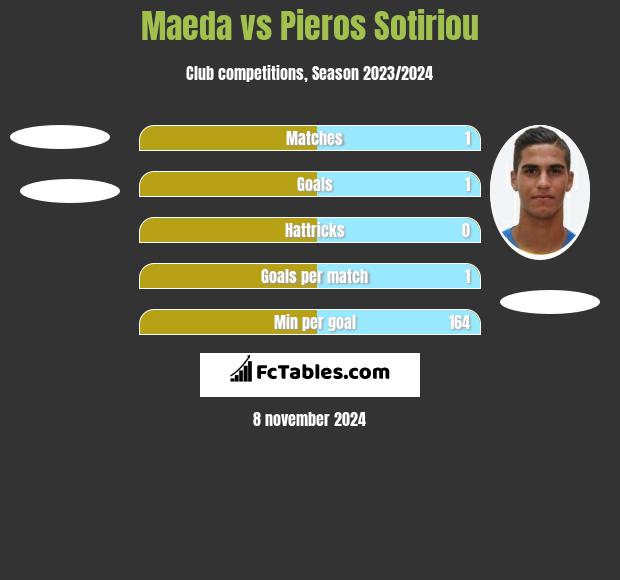 Maeda vs Pieros Sotiriou h2h player stats