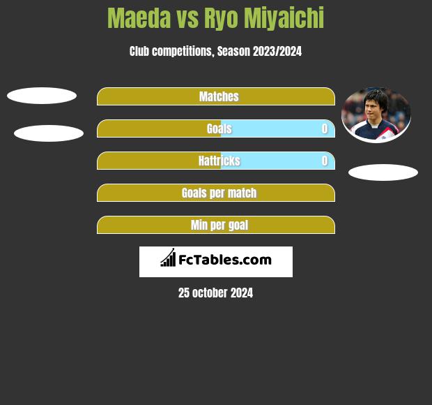 Maeda vs Ryo Miyaichi h2h player stats