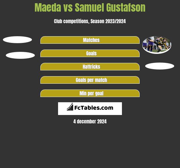 Maeda vs Samuel Gustafson h2h player stats