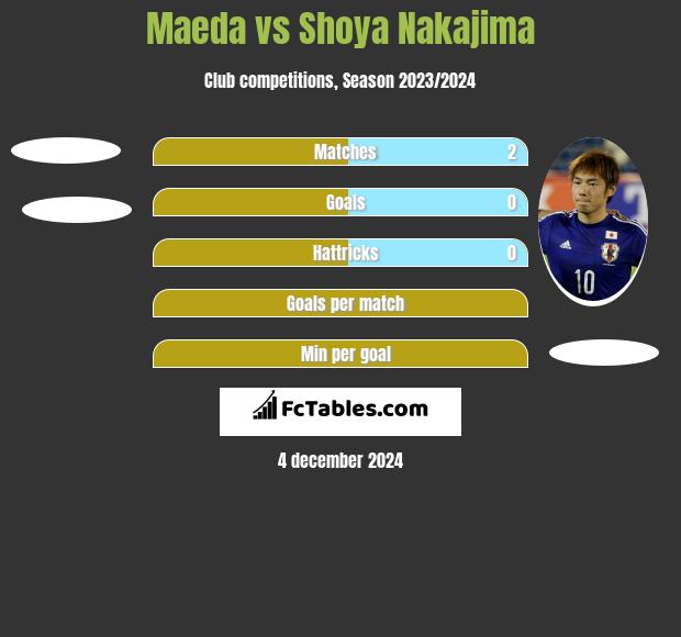 Maeda vs Shoya Nakajima h2h player stats