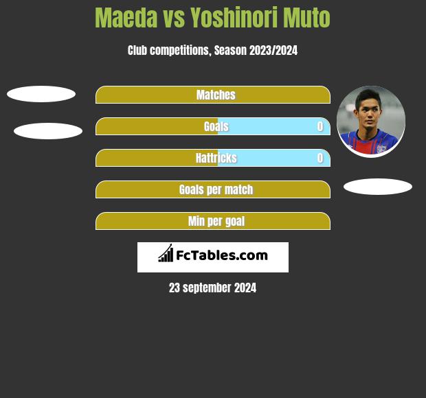 Maeda vs Yoshinori Muto h2h player stats