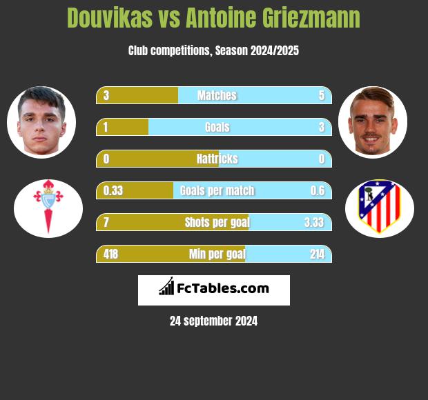 Douvikas vs Antoine Griezmann h2h player stats