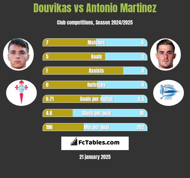 Douvikas vs Antonio Martinez h2h player stats