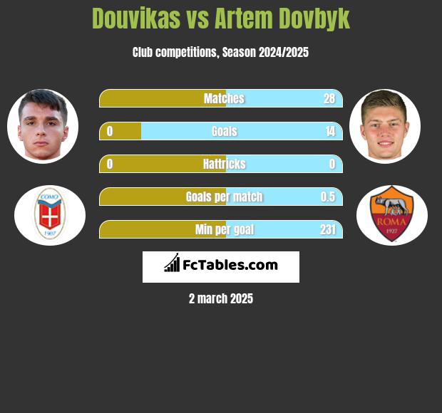 Douvikas vs Artem Dovbyk h2h player stats