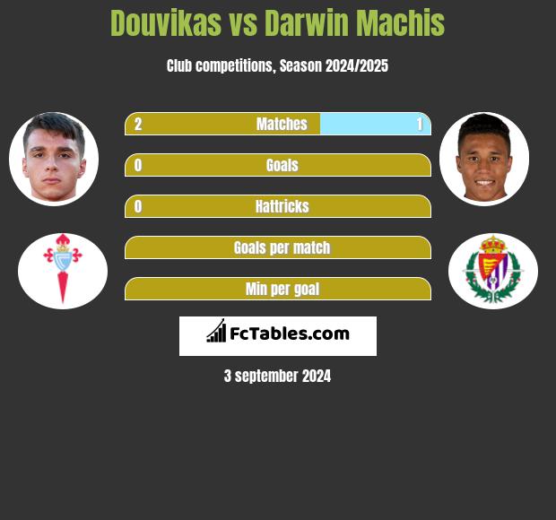 Douvikas vs Darwin Machis h2h player stats