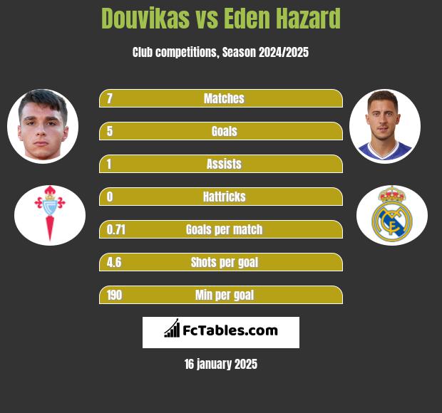 Douvikas vs Eden Hazard h2h player stats