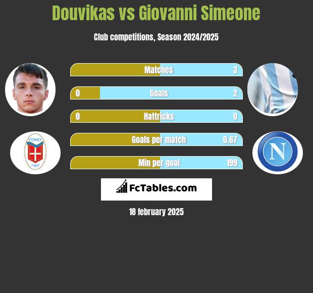 Douvikas vs Giovanni Simeone h2h player stats