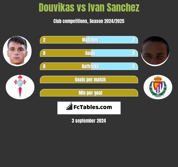 Douvikas vs Ivan Sanchez h2h player stats