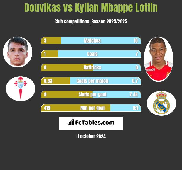 Douvikas vs Kylian Mbappe Lottin h2h player stats