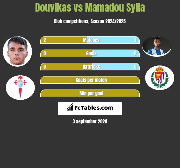 Douvikas vs Mamadou Sylla h2h player stats