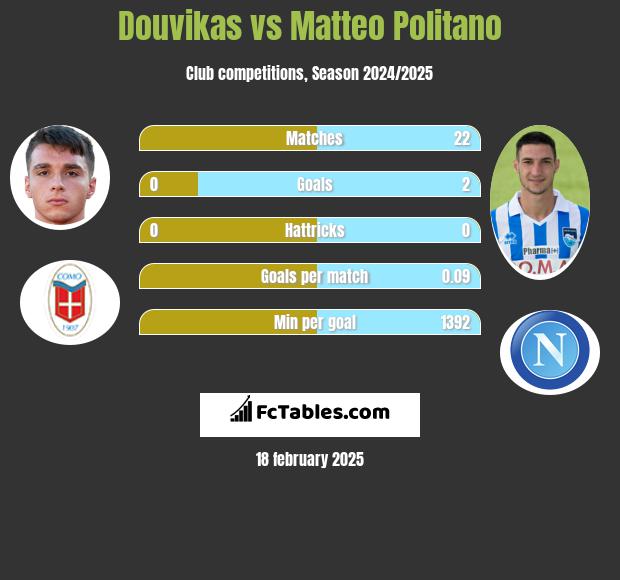 Douvikas vs Matteo Politano h2h player stats