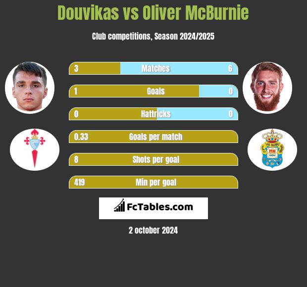 Douvikas vs Oliver McBurnie h2h player stats