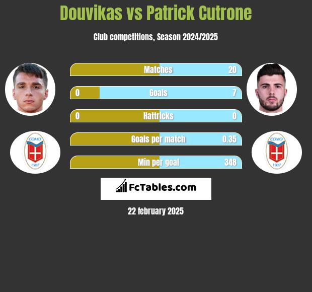 Douvikas vs Patrick Cutrone h2h player stats