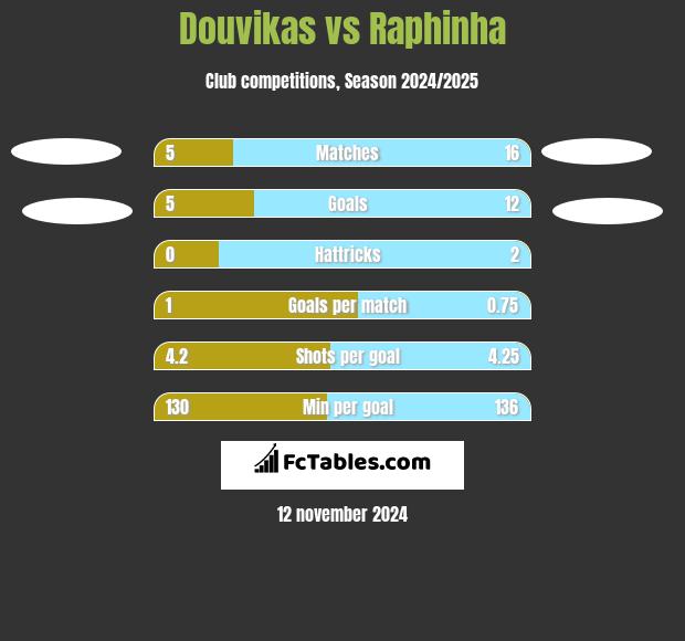 Douvikas vs Raphinha h2h player stats