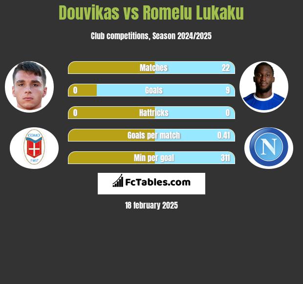 Douvikas vs Romelu Lukaku h2h player stats