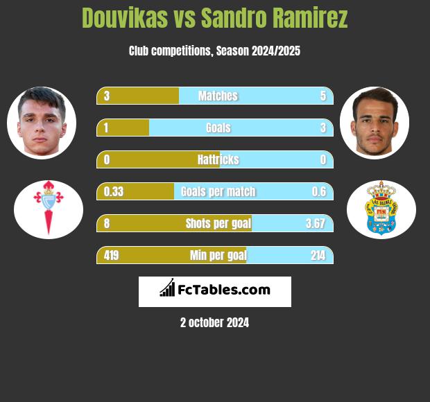 Douvikas vs Sandro Ramirez h2h player stats